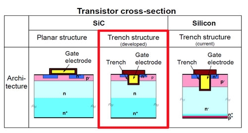  По центру транзистор на подложке из карбида кремния, справа на обычной кремниевой 