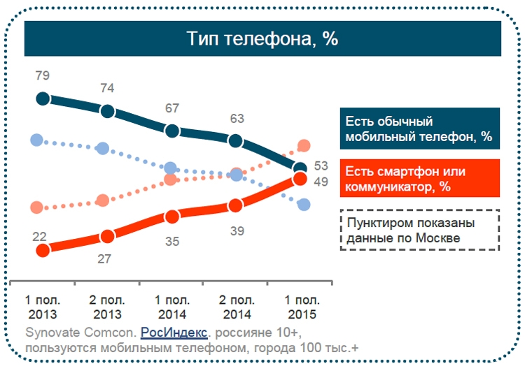 Сколько пользовались телефоном. Статистика использования телефона. Статистика пользования телефоном. Статистика использования смартфонов в России. Статистика телефонов в России.