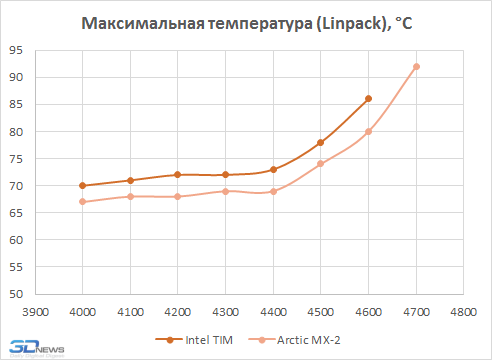 Знакомимся с особенностями разгона топовых процессоров Intel Core шестого поколения. Какую частоту взял Intel Core i7-6700K?