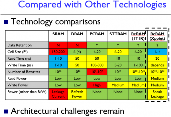  Сравнение ReRAM с другими типами памяти 