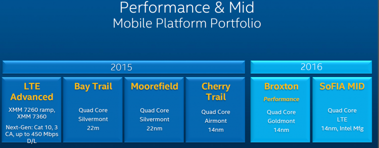  Перспективные планы Intel в области прогрессивных мобильных SoC 