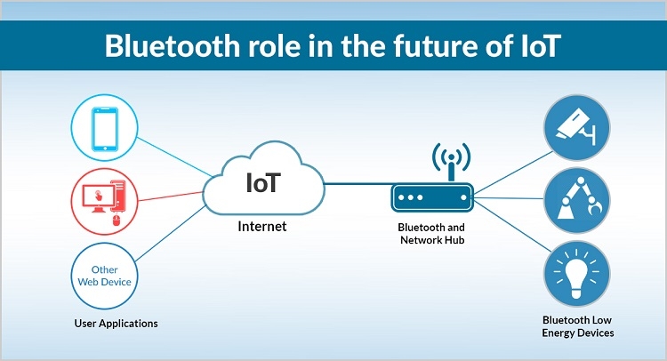 Почему существует две беспроводные технологии bluetooth и wifi