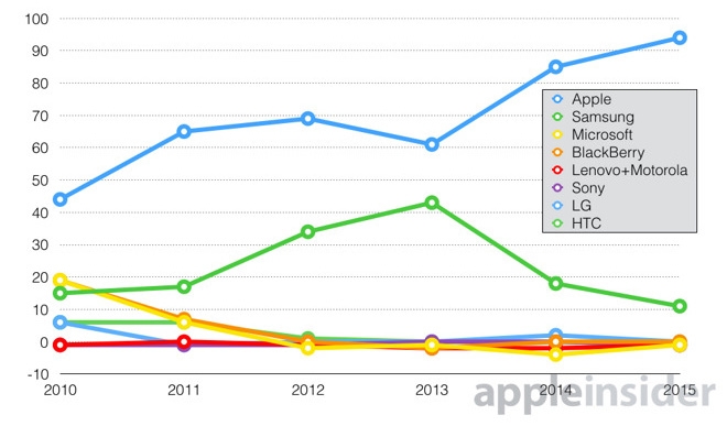 Какую часть рынка занимает apple