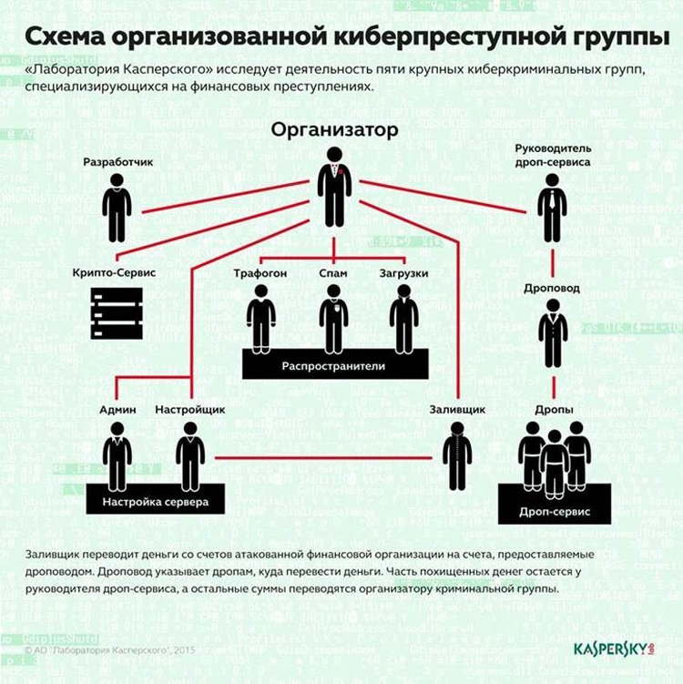 Преступная иерархия схема