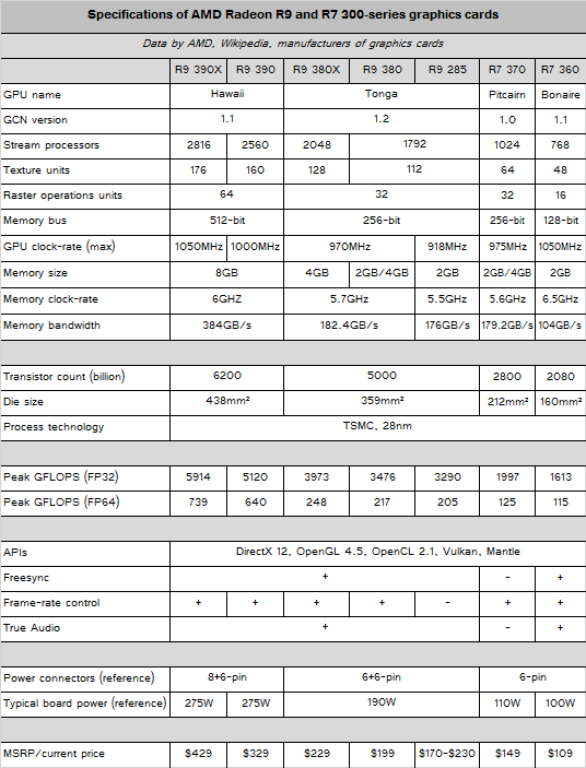  Спецификации AMD Radeon R9 и R7 300-серии 