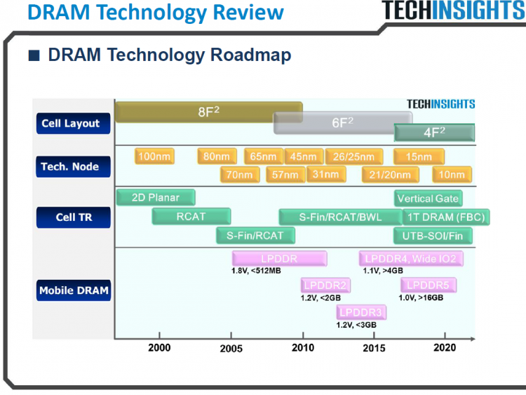  Особенности новых технологических процессов для изготовления DRAM. Данные TechInsights 