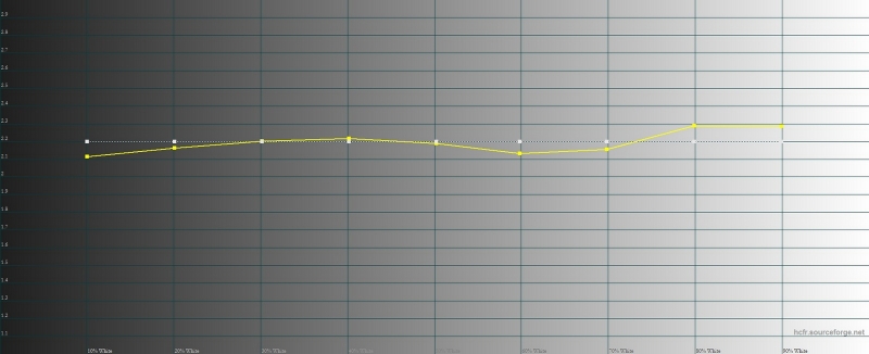  Xiaomi Mi 4i, гамма. Желтая линия – показатели Mi 4i, пунктирная – эталонная гамма 