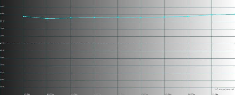  Xiaomi Mi 4i, цветовая температура. Голубая линия – показатели Mi 4i, пунктирная – эталонная температура 