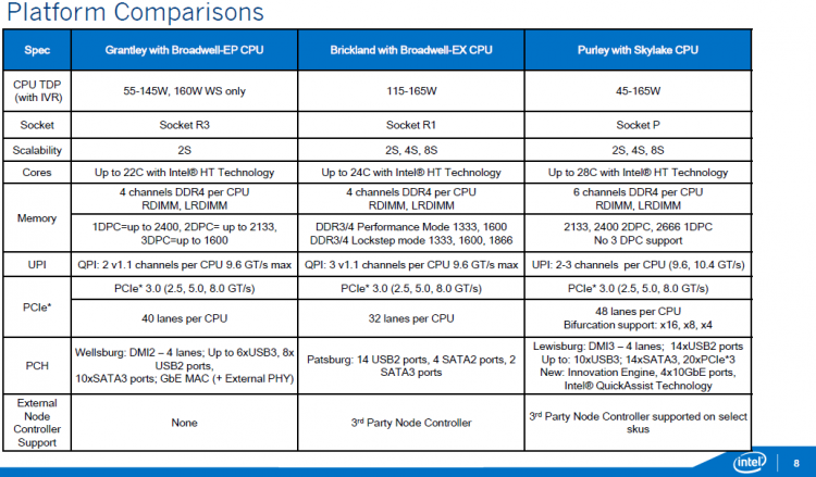  Intel Xeon Purley: Примерные характеристики CPU 