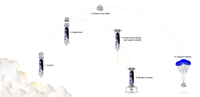 Схема полёта туристического аппарата New Shepard. Графика Blue Origin