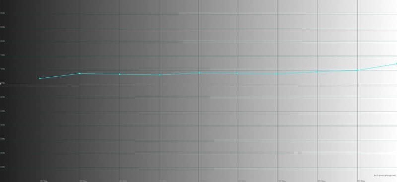  ASUS Zenfone 2 Laser, цветовая температура. Голубая линия – показатели Laser, пунктирная – эталонная температура 