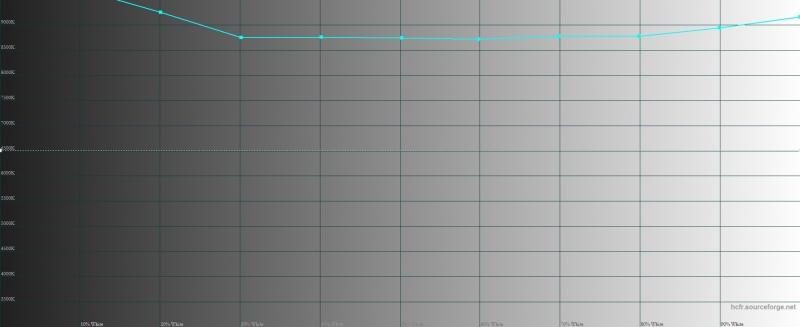 Huawei Honor 5X, цветовая температура. Голубая линия – показатели iPhone, пунктирная – эталонная температура