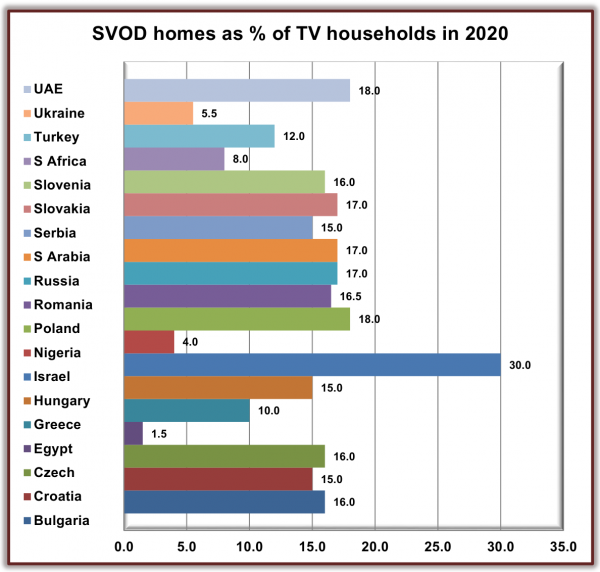  Прогноз на 2020 год: доля домохозяйств с подпиской на сервисы «видео по запросу» (Источник: Digital TV Research) 