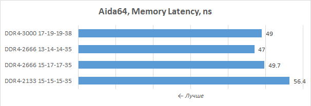 Частота памяти 2666. Таблица таймингов оперативной памяти ddr4 2666. Тайминги для 2666 ddr4. Тайминги для оперативной памяти ddr4 2666mhz. Хорошие тайминги для разгона ddr4 2133.