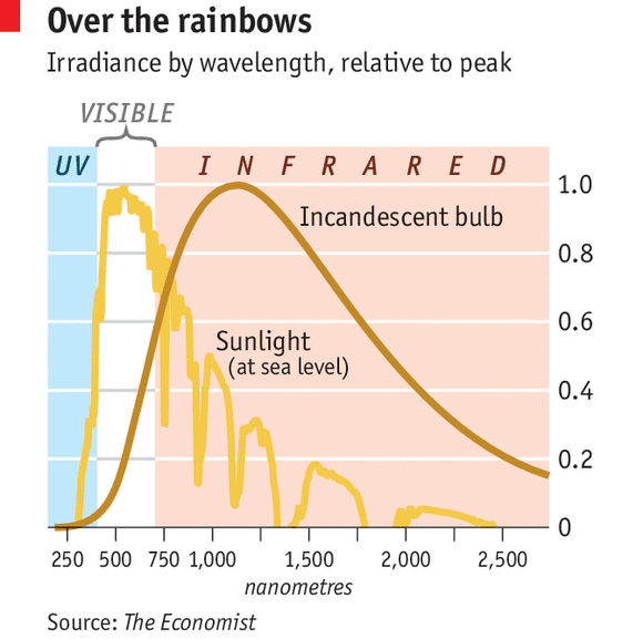 Спектр нити накаливания отличается непрерывностью 