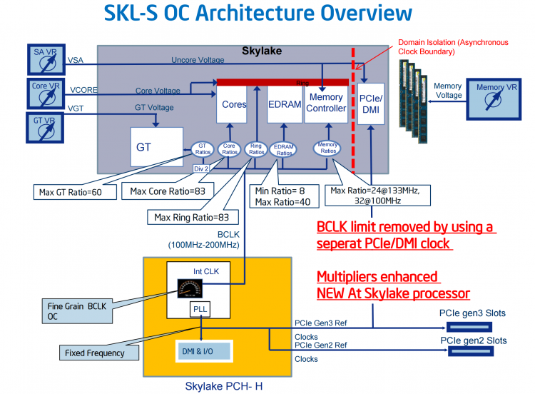  Платформа Intel Skylake/Z170 с точки зрения возможностей разгона. Диаграмма с сайта AnandTech 