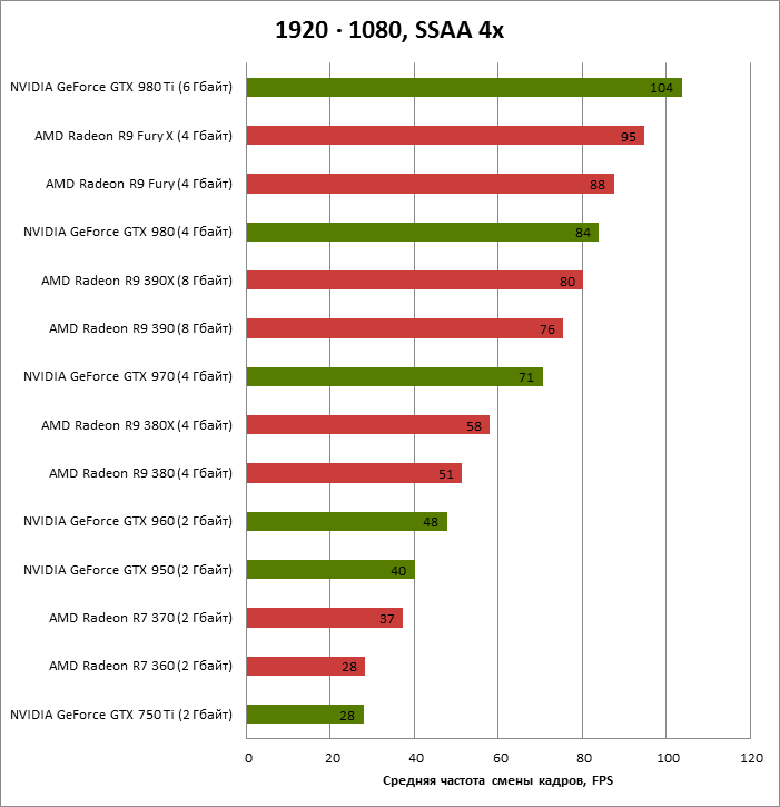 Gtx сравнение amd. Эквивалентные поколения видеокарт AMD Radeon и NVIDIA GEFORCE. Линейка видеокарт NVIDIA по годам таблица. Линейка видеокарт NVIDIA GEFORCE по годам. GEFORCE GTX линейка видеокарт NVIDIA по порядку.