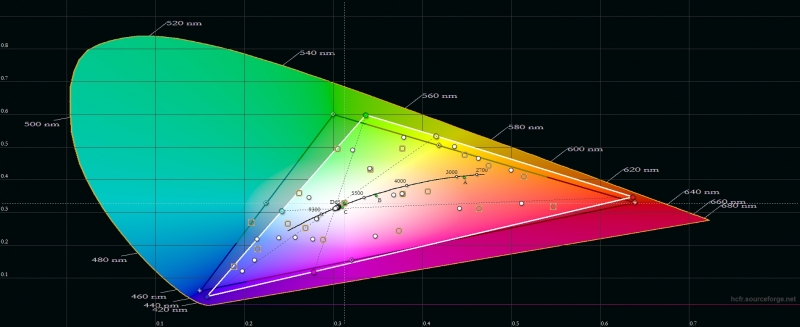  BQ Aquarius E5 HD, цветовой охват. Серый треугольник – охват sRGB, белый треугольник – охват BQ 