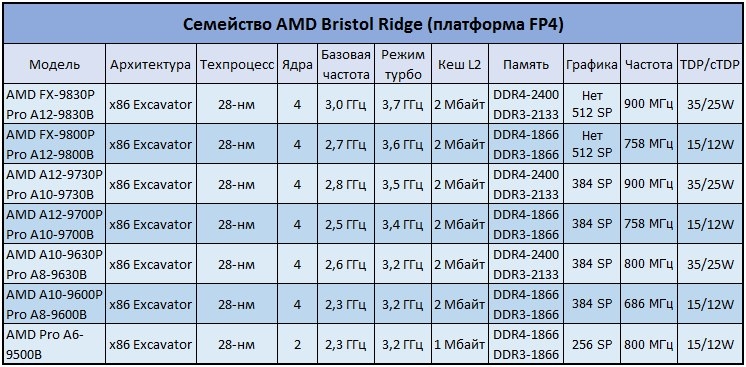 Сокет по годам выпуска. Процессоры AMD поколения таблица. Процессоры Интел таблица параметров. AMD процессоры таблица по годам. Поколения процессоров Intel и AMD таблица.