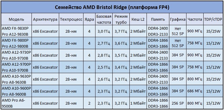 I5 частота. Процессоры AMD поколения таблица. Поколения процессоров АМД таблица по годам. Поколения процессоров Intel и AMD таблица. Архитектуры процессоров AMD таблица.