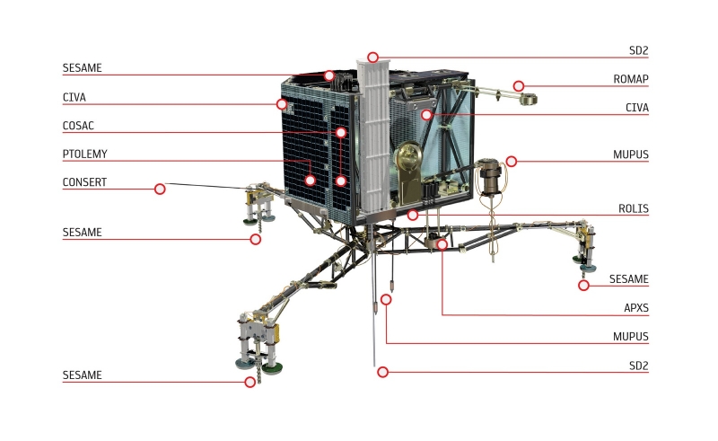  Схема размещения научных приборов на посадочном аппарате Philae 