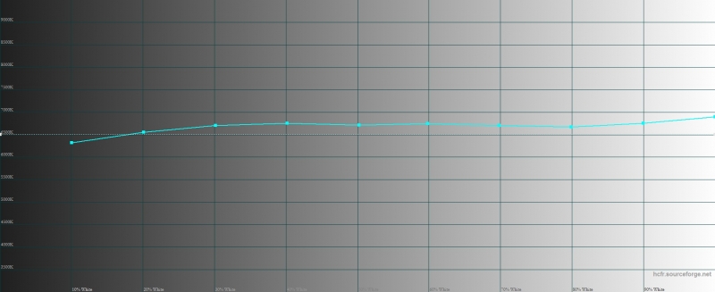  Moto X Force, цветовая температура. Голубая линия – показатели X Force, пунктирная – эталонная температура 