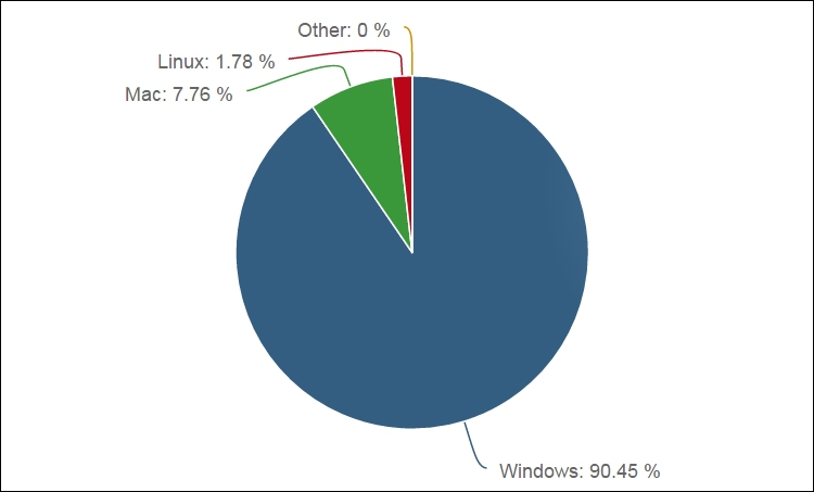 Windows 10 уверенно увеличивает рыночную долю