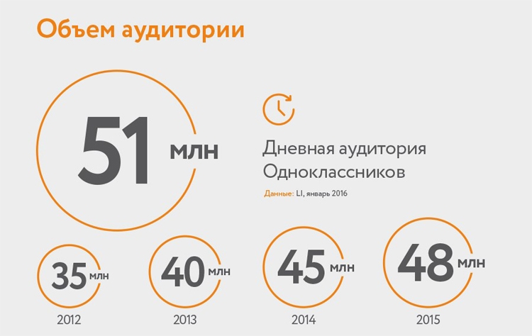  Одноклассники по итогам 2015 года / Mail.Ru Group 
