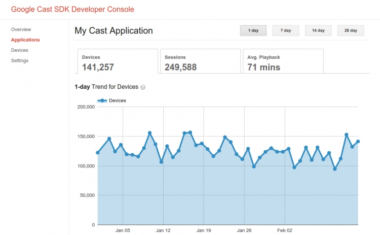 Google Cast получила аналитический инструмент для разработчиков