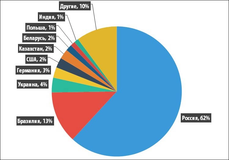 Доля пользователей, атакованных трояном Trojan-PSW.MSIL.Steam / «Лаборатория Касперского»