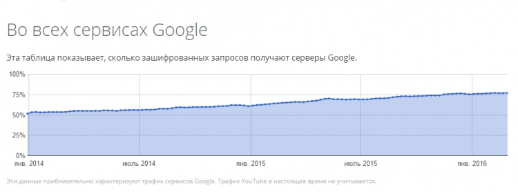 Шифрование Google теперь распространяется на 75 % трафика компании