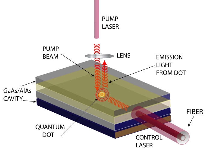 Общий принцип работы и строение полупроводникового лазера на квантовых точках (jqi.umd.edu) 