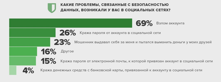 Социальными сетями пользуются 60 процентов россиян