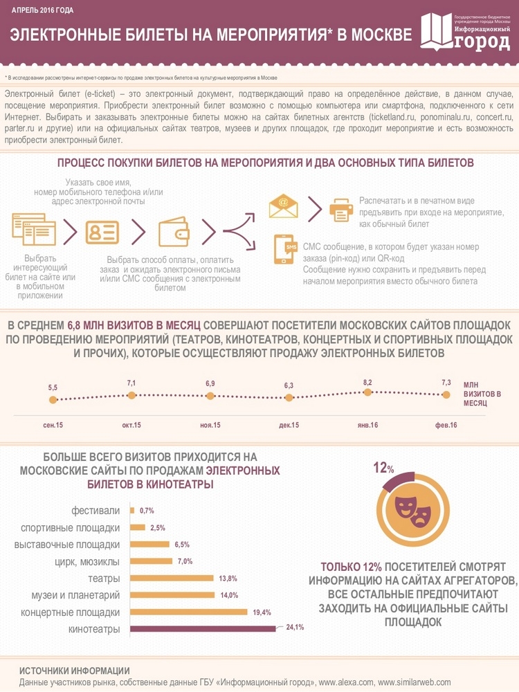 Четверть всех билетов на мероприятия в Москве реализуется онлайн