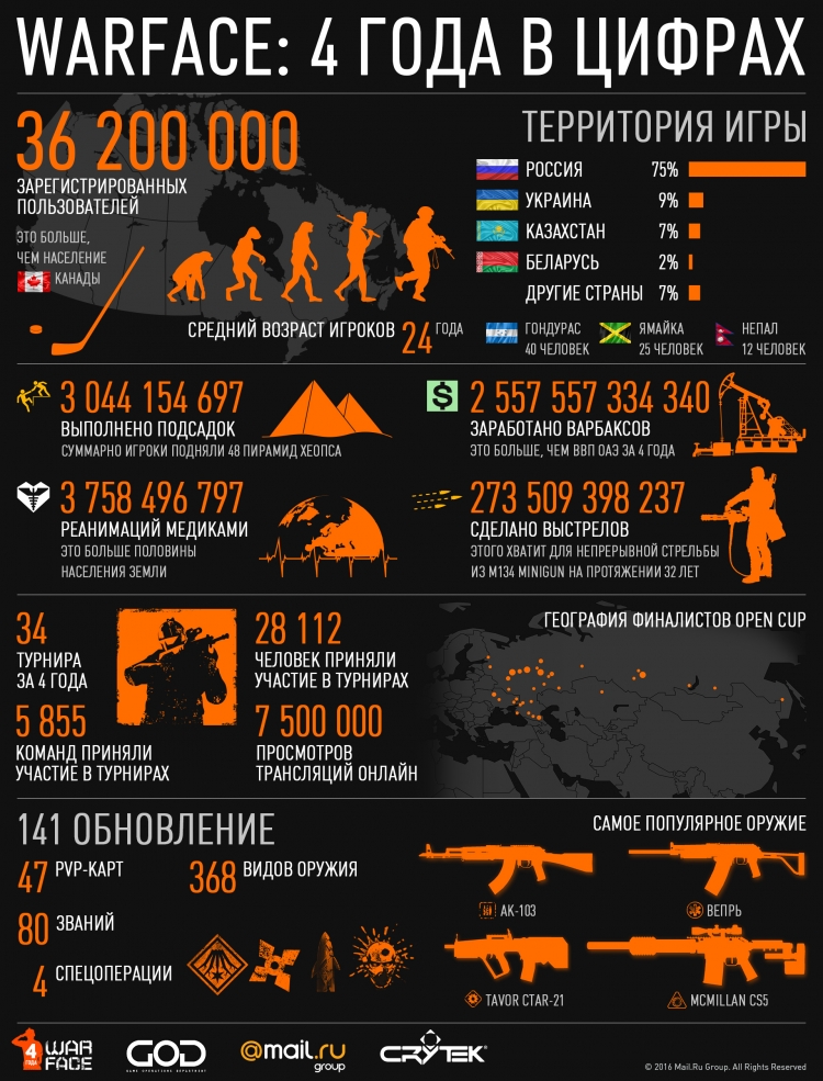 Русской версии сетевого шутера Warface исполнилось четыре года