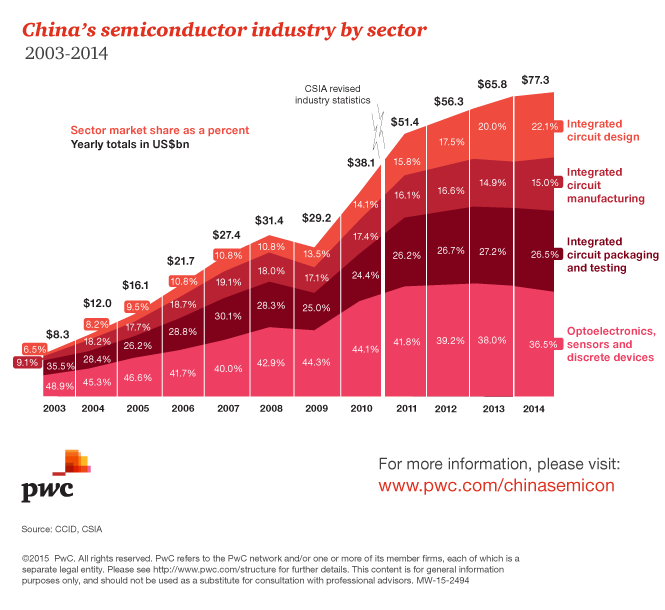  Динамика развития производства электроники в Китае за предыдущее десятилетие (http://www.pwc.com) 