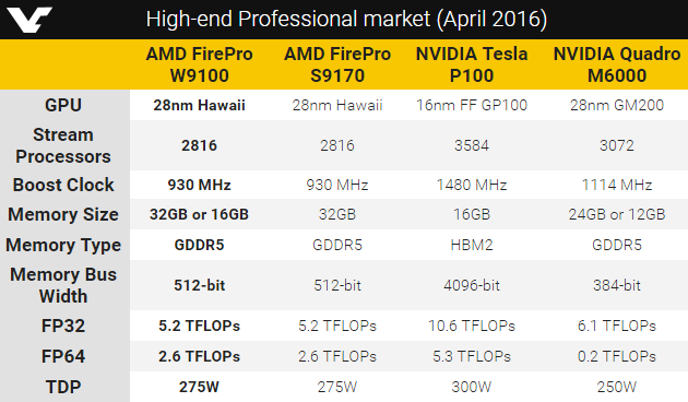 Сводная таблица характеристик некоторых профессиональных решений AMD и NVIDIA