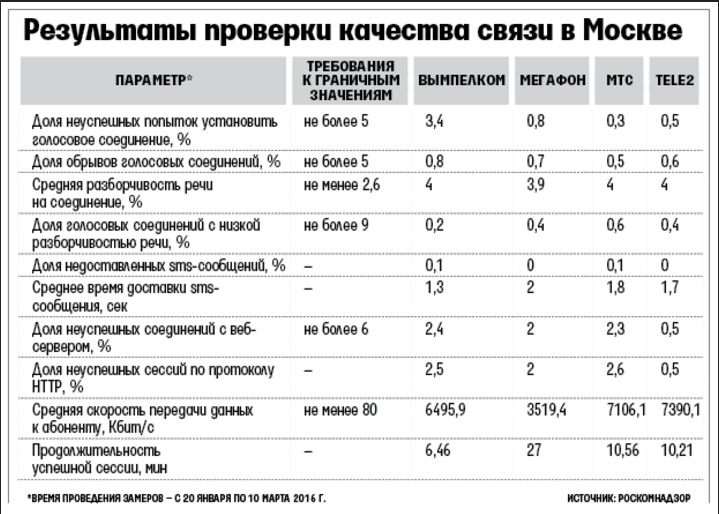 Лучшее качество связи. Качество связи. Качество связи операторов. Качество связи сотовых операторов. Сравнение сотовых операторов качества связи.