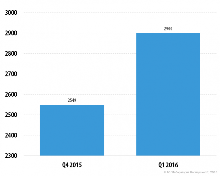 Сравнение модификаций троянов-шифровальщиков в четвёртом квартале 2015 года и в первом квартале 2016 года
