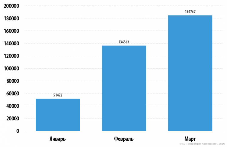 Количество уникальных пользователей, атакованных троянами-шифровальщиками в первом квартале 2016 года