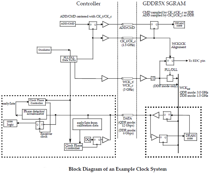 Схема работы контроллера GDDR5X
