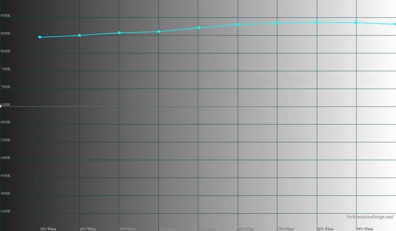  LG G5 se, цветовая температура. Голубая линия – показатели G5, пунктирная – эталонная температура 