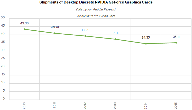 Продажи графических карт NVIDIA GeForce. Данные Jon Peddie Research 