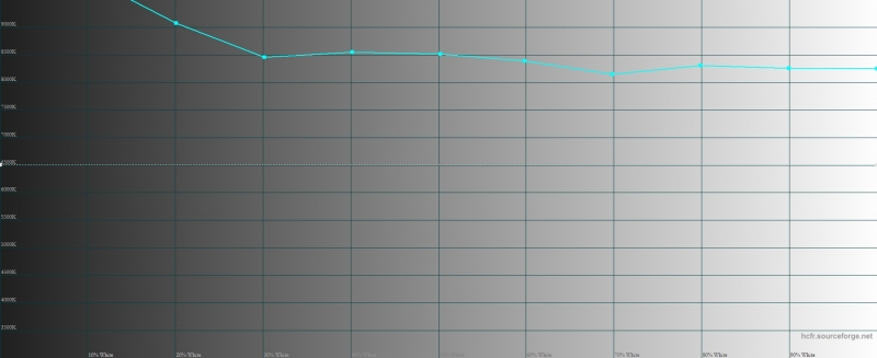  Sony Xperia X, цветовая температура в стандартном режиме. Голубая линия – показатели Xperia X, пунктирная – эталонная температура 