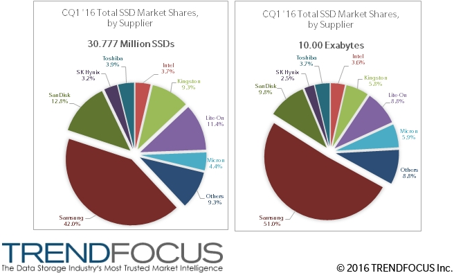  Общая оценка рынка SSD в первом квартале компанией TrendFocus 