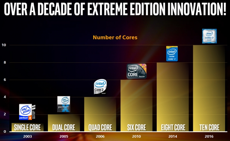  Эволюция Intel Extreme Edition 
