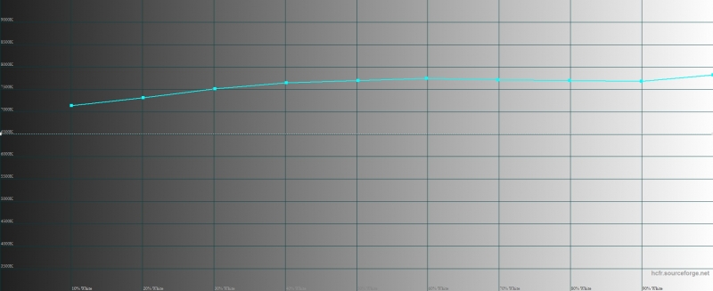  Meizu Pro 6, цветовая температура. Голубая линия – показатели Pro 6, пунктирная – эталонная температура 