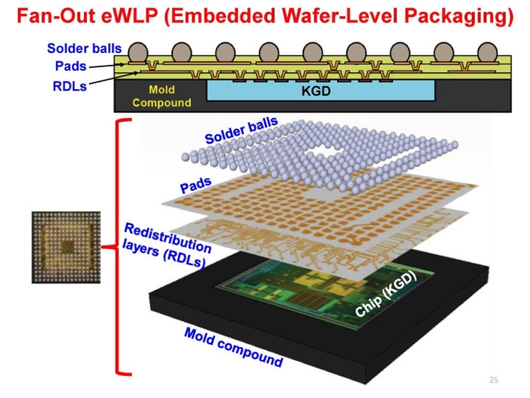 Пример упаковки FO-WLP (ASM Pacific Technology)