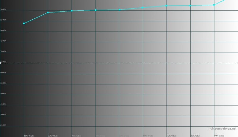  Sony Xperia XA, цветовая температура. Голубая линия – показатели XA, пунктирная – эталонная температура 