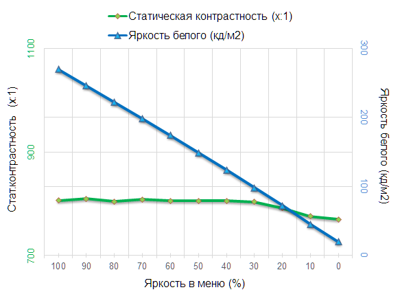 Обзор и тестирование 34-дюймового монитора LG 34UM68-P: в поисках следов эволюции